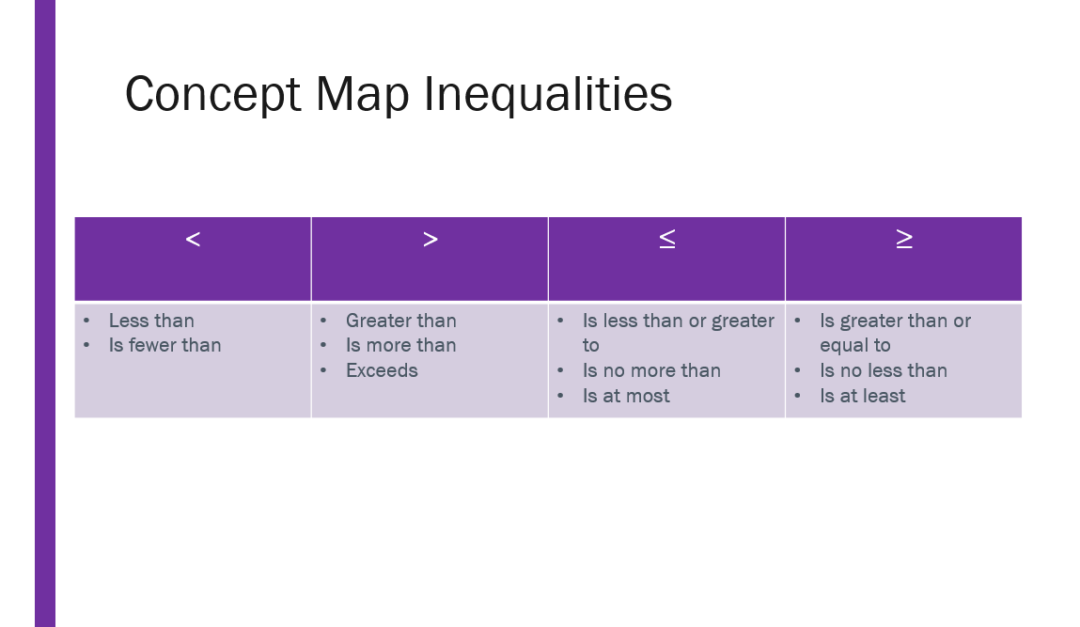 How to Teach Inequalities in the Middle School Classroom